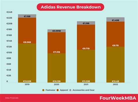 adidas revenue|adidas revenue in web3.